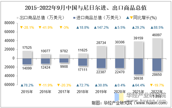 2015-2022年9月中国与尼日尔进、出口商品总值