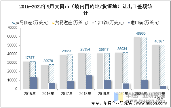2015-2022年9月大同市（境内目的地/货源地）进出口差额统计