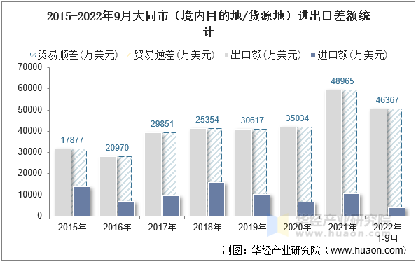 2015-2022年9月大同市（境内目的地/货源地）进出口差额统计