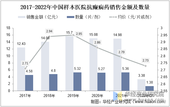 2017-2022年中国样本医院抗癫痫药销售金额及数量