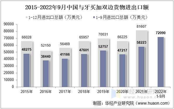 2015-2022年9月中国与牙买加双边货物进出口额