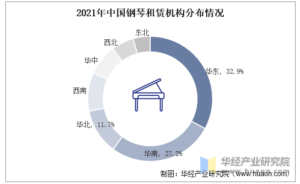 2021年中国钢琴租赁机构分布情况