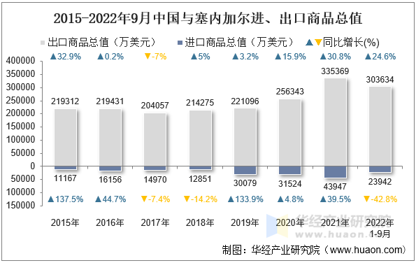 2015-2022年9月中国与塞内加尔进、出口商品总值