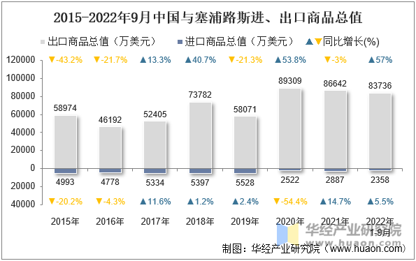 2015-2022年9月中国与塞浦路斯进、出口商品总值