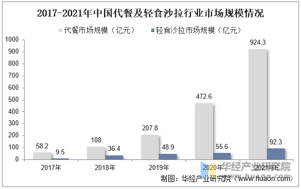 2017-2021年中国代餐及轻食沙拉行业市场规模情况