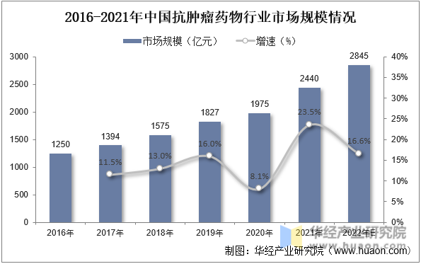 2016-2021年中国抗肿瘤药物行业市场规模情况