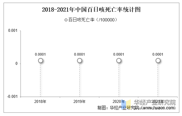 2018-2021年中国百日咳死亡率统计图