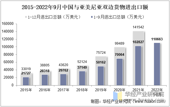 2015-2022年9月中国与亚美尼亚双边货物进出口额