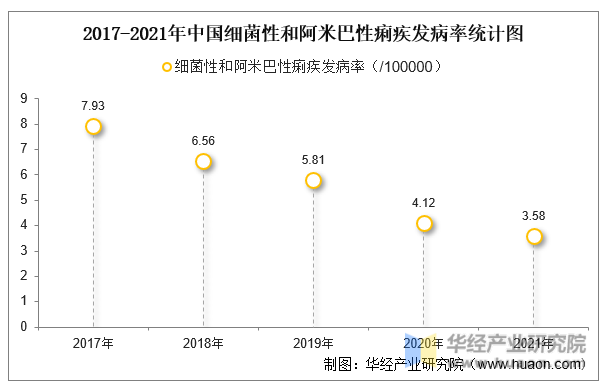 2017-2021年中国细菌性和阿米巴性痢疾发病率统计图
