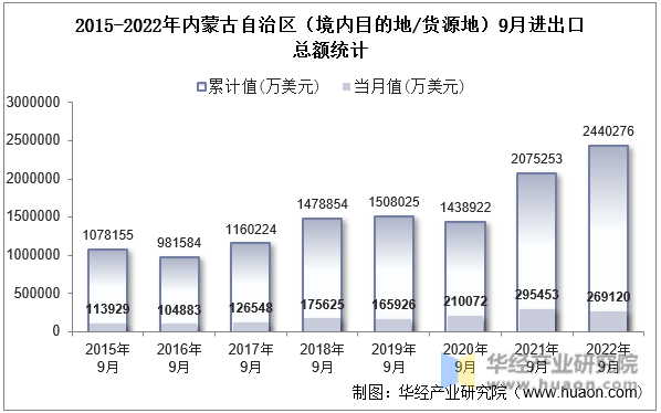 2015-2022年内蒙古自治区（境内目的地/货源地）9月进出口总额统计