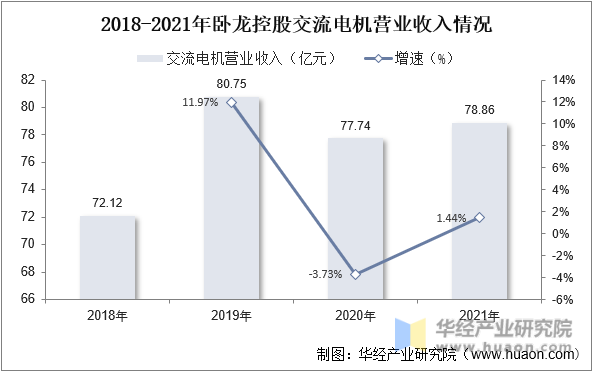 2018-2021年卧龙控股交流电机营业收入情况