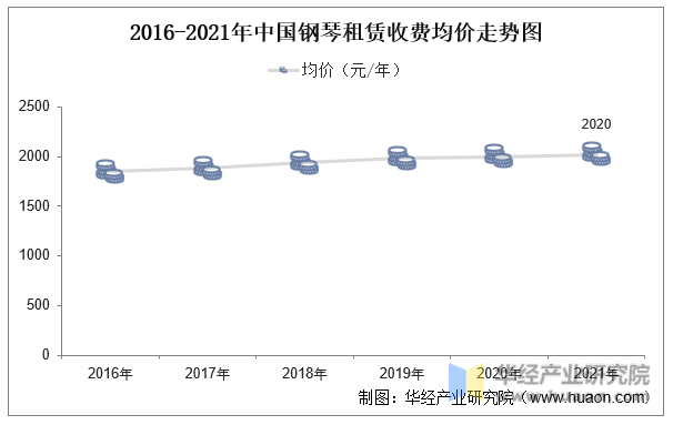 2016-2021年中国钢琴租赁收费均价走势图