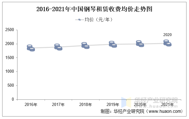 2016-2021年中国钢琴租赁收费均价走势图