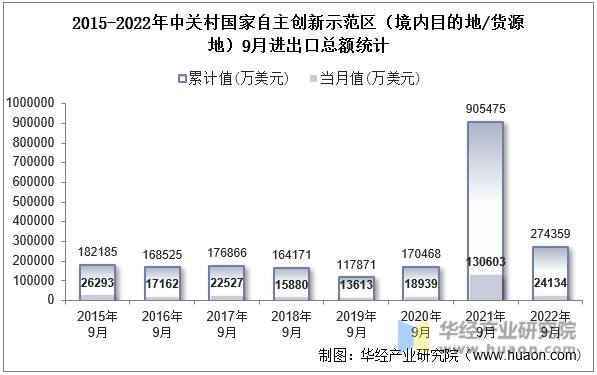 2015-2022年中关村国家自主创新示范区（境内目的地/货源地）9月进出口总额统计
