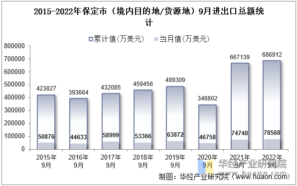 2015-2022年保定市（境内目的地/货源地）9月进出口总额统计