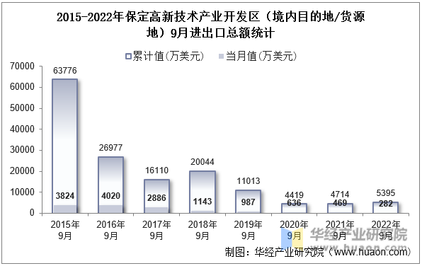 2015-2022年保定高新技术产业开发区（境内目的地/货源地）9月进出口总额统计