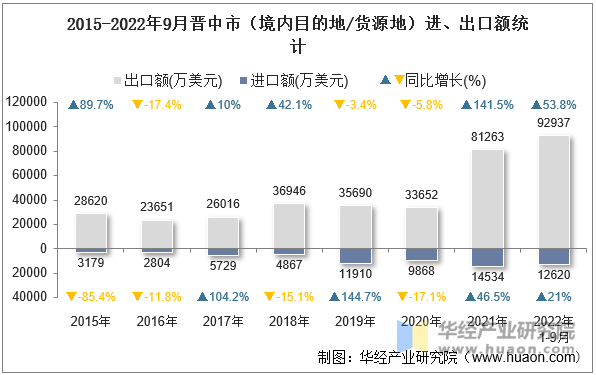 2015-2022年9月晋中市（境内目的地/货源地）进、出口额统计