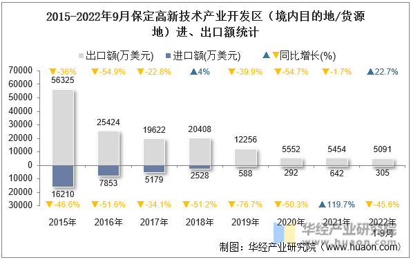 2015-2022年9月保定高新技术产业开发区（境内目的地/货源地）进、出口额统计