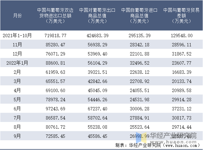 2021-2022年9月中国与葡萄牙双边货物进出口额月度统计表