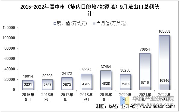 2015-2022年晋中市（境内目的地/货源地）9月进出口总额统计