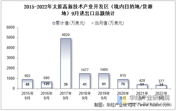 2015-2022年太原高新技术产业开发区（境内目的地/货源地）9月进出口总额统计