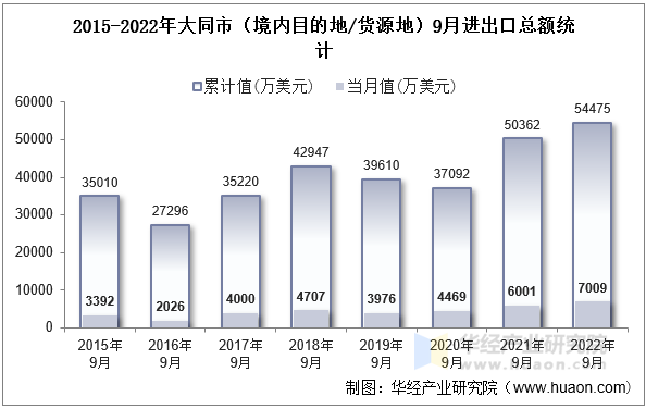 2015-2022年大同市（境内目的地/货源地）9月进出口总额统计