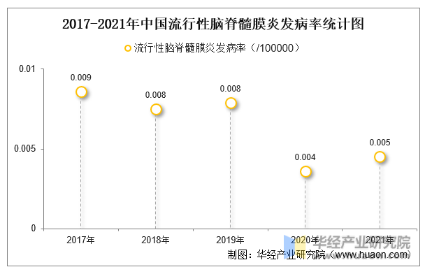 2017-2021年中国流行性脑脊髓膜炎发病率统计图