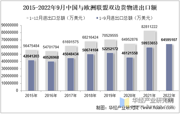 2015-2022年9月中国与欧洲联盟双边货物进出口额