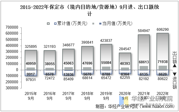 2015-2022年保定市（境内目的地/货源地）9月进、出口额统计