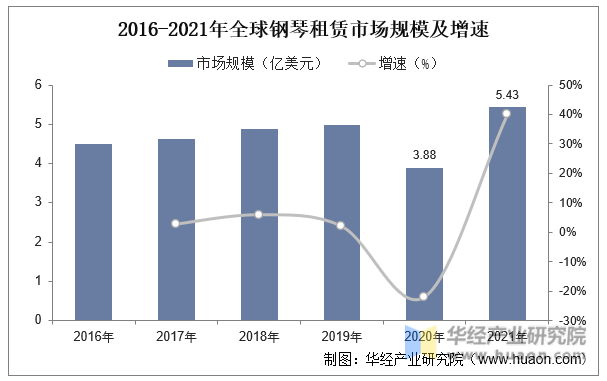 2016-2021年全球钢琴租赁市场规模及增速