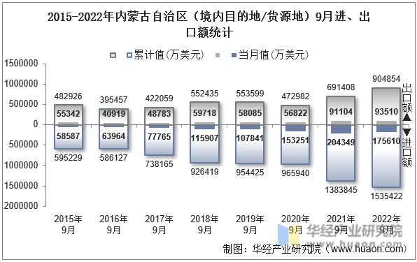2015-2022年内蒙古自治区（境内目的地/货源地）9月进、出口额统计