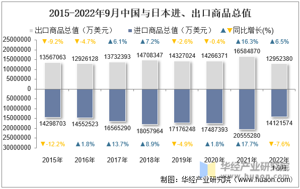 2015-2022年9月中国与日本进、出口商品总值