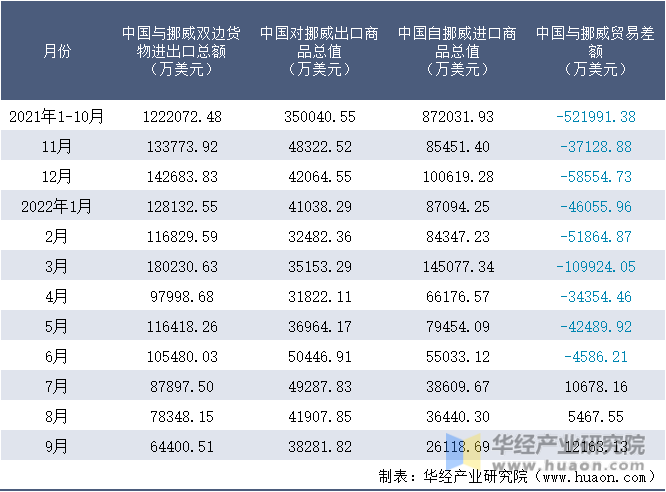 2021-2022年9月中国与挪威双边货物进出口额月度统计表