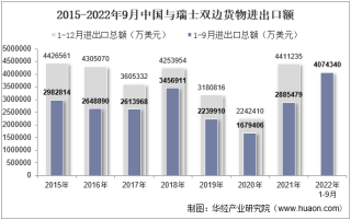 2022年9月中国与瑞士双边贸易额与贸易差额统计