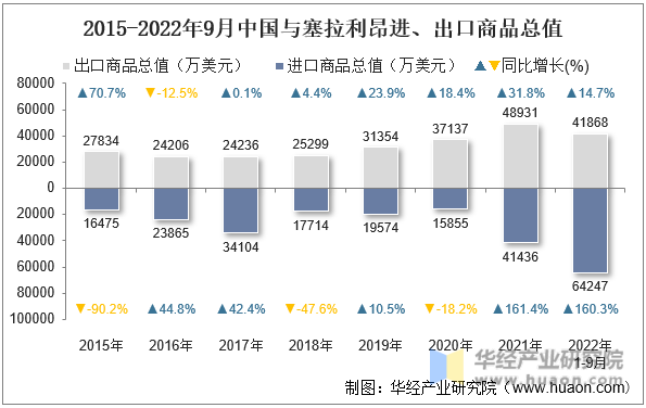 2015-2022年9月中国与塞拉利昂进、出口商品总值