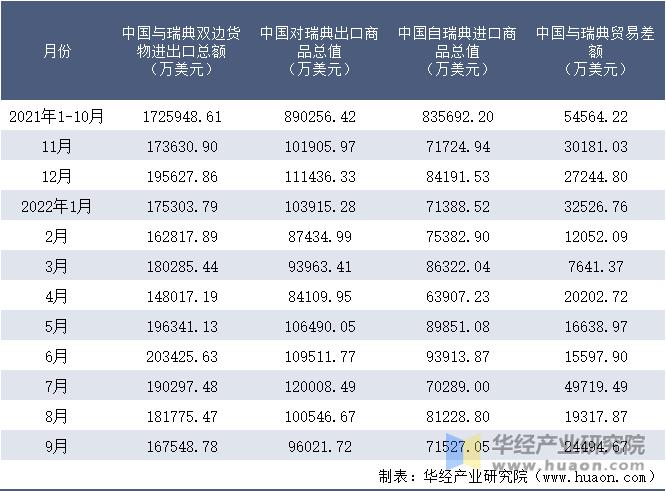 2021-2022年9月中国与瑞典双边货物进出口额月度统计表