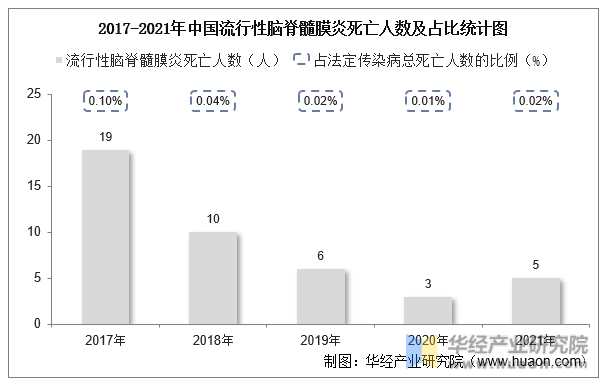 2017-2021年中国流行性脑脊髓膜炎死亡人数及占比统计图