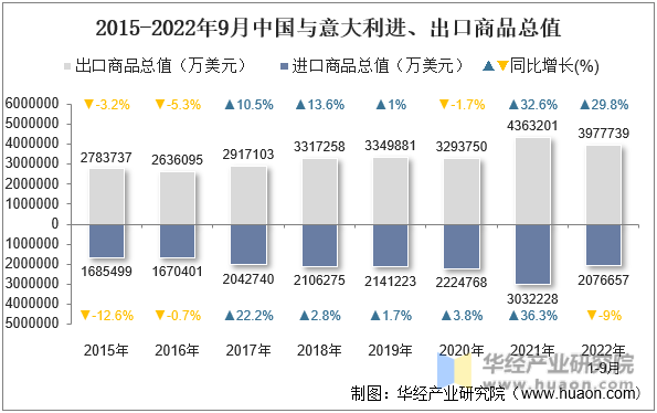 2015-2022年9月中国与意大利进、出口商品总值