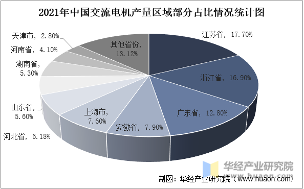 2021年中国交流电机产量区域部分占比情况统计图