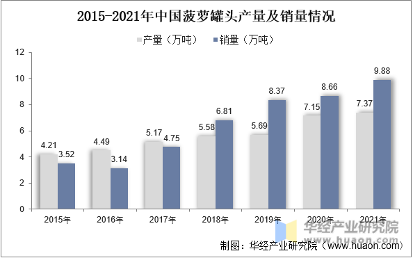 2015-2021年中国菠萝罐头产量及销量情况