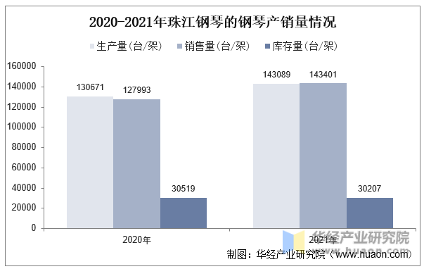 2020-2021年珠江钢琴的钢琴产销量情况