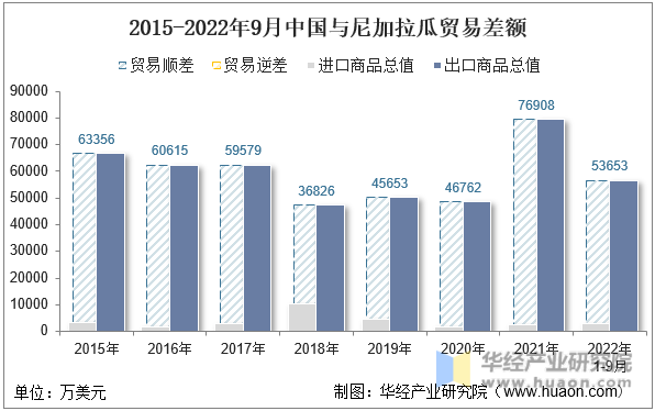 2015-2022年9月中国与尼加拉瓜贸易差额