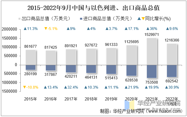 2015-2022年9月中国与以色列进、出口商品总值