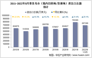 2022年9月秦皇岛市（境内目的地/货源地）进出口总额及进出口差额统计分析