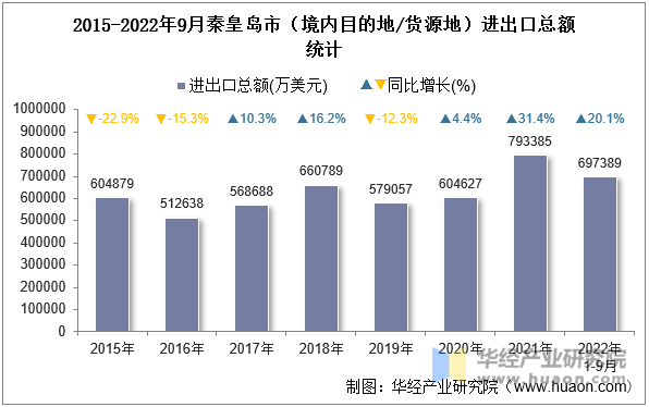 2015-2022年9月秦皇岛市（境内目的地/货源地）进出口总额统计