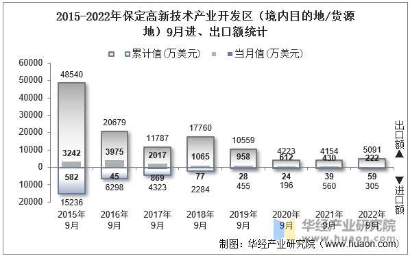 2015-2022年保定高新技术产业开发区（境内目的地/货源地）9月进、出口额统计