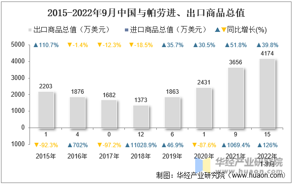2015-2022年9月中国与帕劳进、出口商品总值