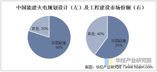 中国能建火电规划设计（左）及工程建设市场份额（右）