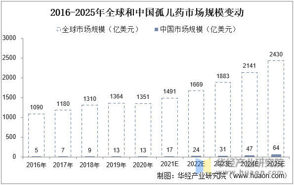 2016-2025年全球和中国孤儿药市场规模变动