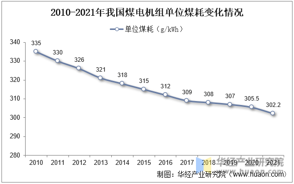 2010-2021年我国煤电机组单位煤耗变化情况